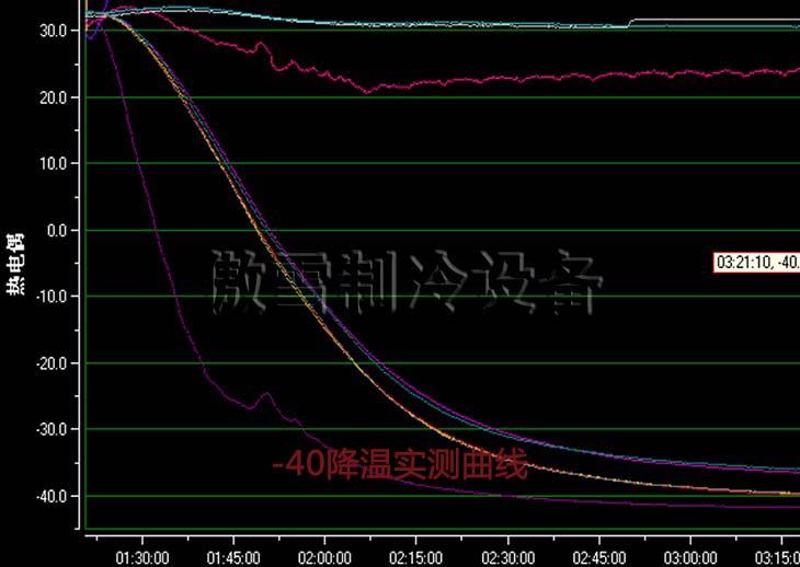 傲雪-40降温实测曲线
